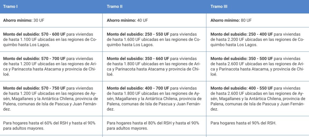 Detalle de los tres tramos existentes sobre el subsidio ds01